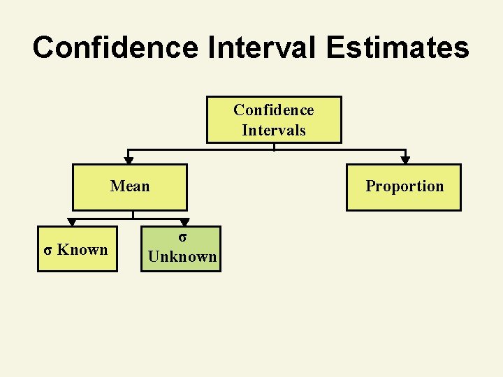 Confidence Interval Estimates Confidence Intervals Mean σ Known σ Unknown Proportion 