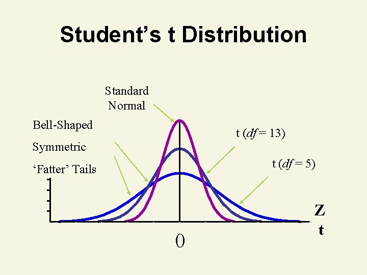 Student’s t Distribution Standard Normal Bell-Shaped t (df = 13) Symmetric t (df =