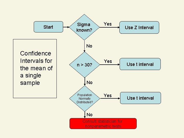 Start Sigma known? Yes Use Z Interval No Confidence Intervals for the mean of