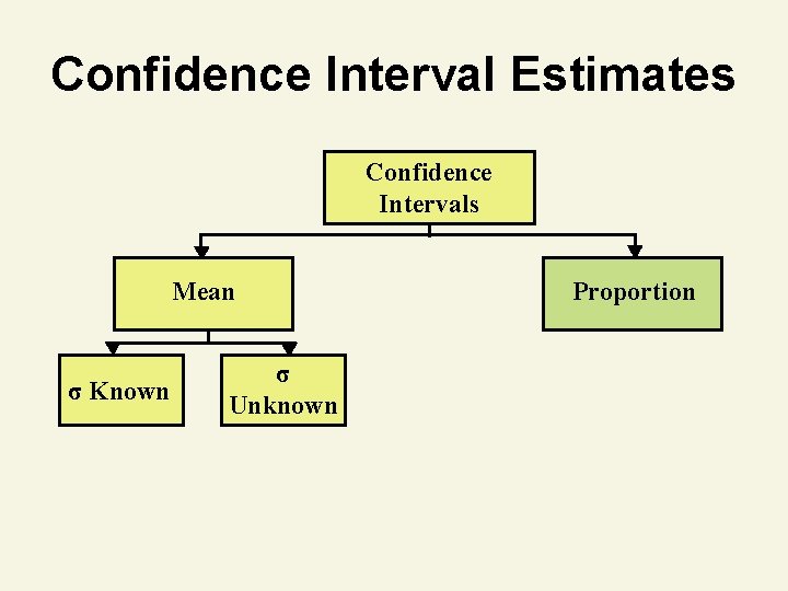 Confidence Interval Estimates Confidence Intervals Mean σ Known σ Unknown Proportion 