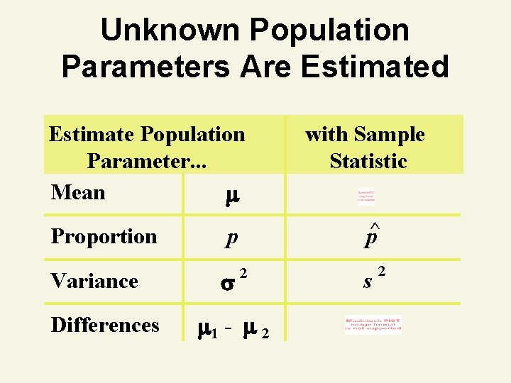 Unknown Population Parameters Are Estimated Estimate Population Parameter. . . Mean Proportion Variance Differences