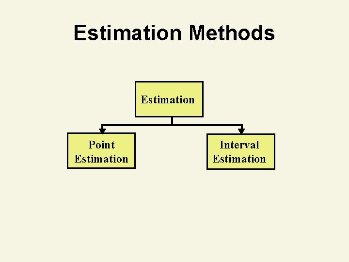 Estimation Methods Estimation Point Estimation Interval Estimation 