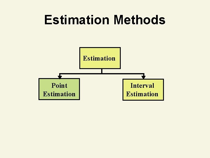 Estimation Methods Estimation Point Estimation Interval Estimation 