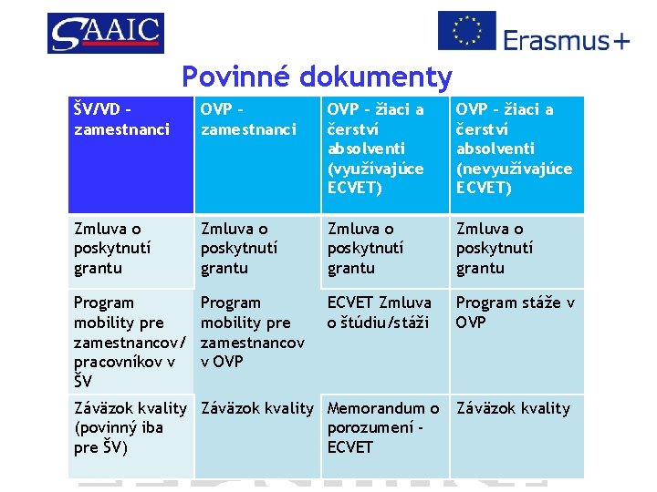 Povinné dokumenty ŠV/VD zamestnanci OVP – žiaci a čerství absolventi (využívajúce ECVET) OVP –