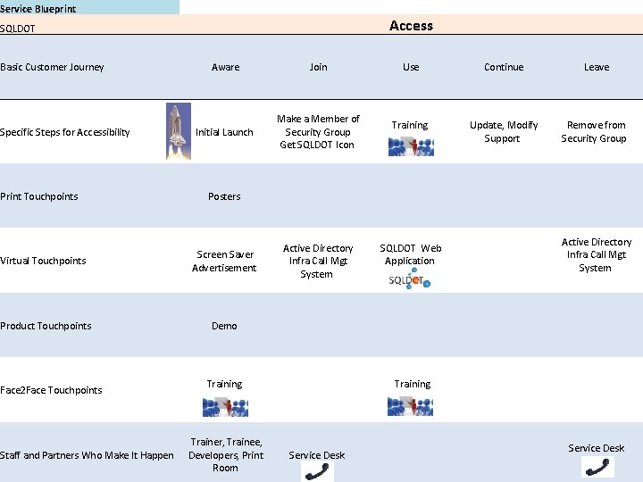 Service Blueprint Access SQLDOT Basic Customer Journey Specific Steps for Accessibility Print Touchpoints Aware