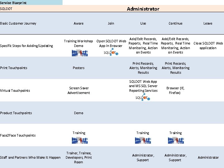 Service Blueprint Administrator SQLDOT Basic Customer Journey Specific Steps for Adding/Updating Print Touchpoints Aware