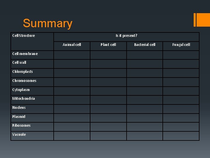 Summary Cell Structure Is it present? Animal cell Cell membrane Cell wall Chloroplasts Chromosomes