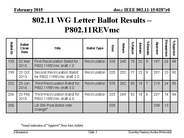 February 2015 doc. : IEEE 802. 11 -15/0287 r 0 802. 11 WG Letter