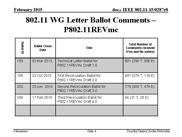 February 2015 doc. : IEEE 802. 11 -15/0287 r 0 802. 11 WG Letter