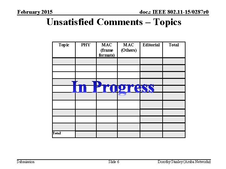 February 2015 doc. : IEEE 802. 11 -15/0287 r 0 Unsatisfied Comments – Topics