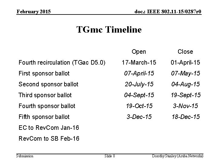 February 2015 doc. : IEEE 802. 11 -15/0287 r 0 TGmc Timeline Open Close