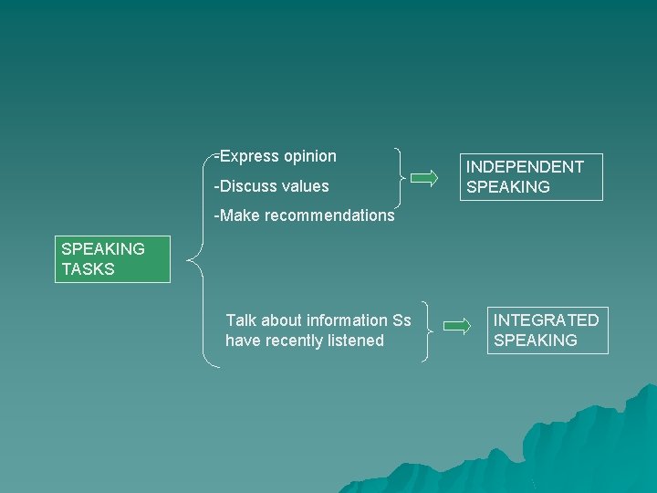-Express opinion -Discuss values INDEPENDENT SPEAKING -Make recommendations SPEAKING TASKS Talk about information Ss
