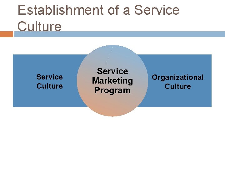 Establishment of a Service Culture Service Marketing Program Organizational Culture 