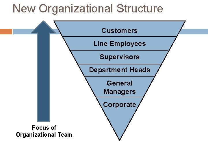 New Organizational Structure Customers Line Employees Supervisors Department Heads General Managers Corporate Focus of