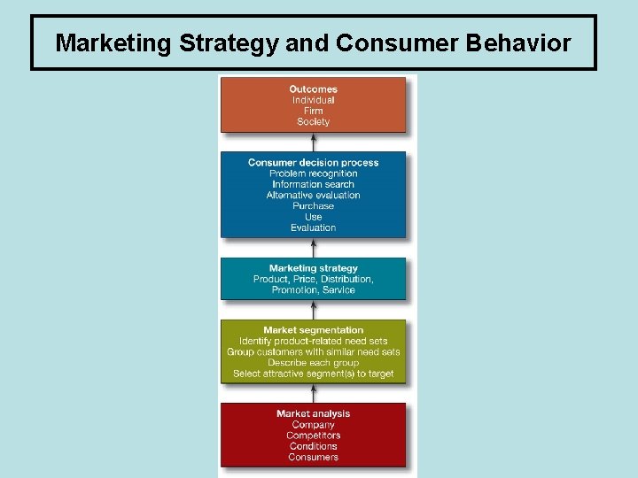 Consumer Behavior and Marketing Strategy Chapter 1 Consumer