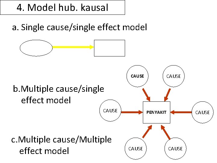 4. Model hub. kausal a. Single cause/single effect model CAUSE b. Multiple cause/single effect