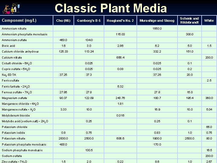 Classic Plant Media Component (mg/L) Chu (N 6) Gamborg's B-5 Hoagland's No. 2 Ammonium
