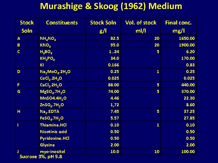 Murashige & Skoog (1962) Medium Stock Soln A B C D F G H