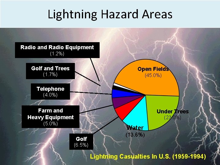 Lightning Hazard Areas Radio and Radio Equipment (1. 2%) Golf and Trees Open Fields