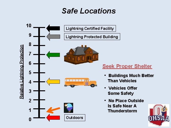 Safe Locations 10 Relative Lightning Protection 9 Lightning Certified Facility Lightning Protected Building 8