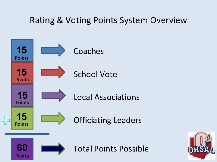 Rating & Voting Points System Overview 15 Coaches 15 School Vote 15 Local Associations