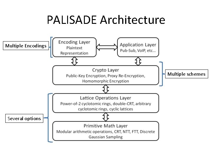 PALISADE Architecture Multiple Encodings Multiple schemes Several options 