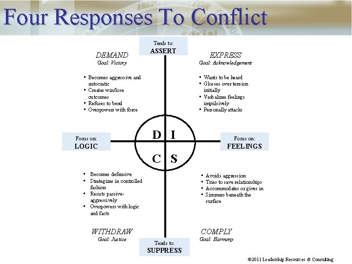 Four Responses To Conflict Tends to: DEMAND ASSERT Goal: Victory EXPRESS Goal: Acknowledgement •
