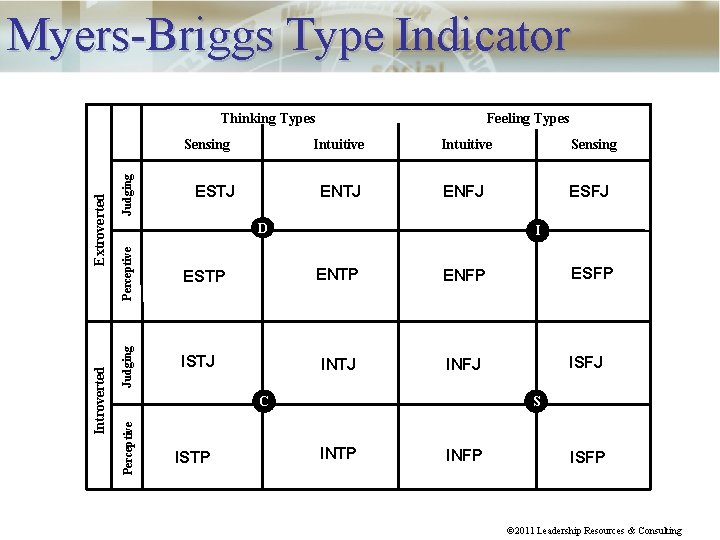 Myers-Briggs Type Indicator Thinking Types Judging ESTJ Intuitive Sensing ENTJ ENFJ ESFJ Perceptive ESTP
