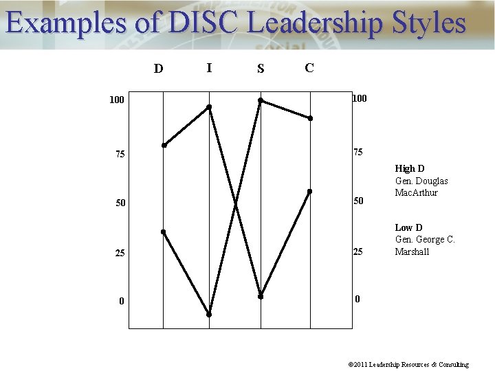 Examples of DISC Leadership Styles D 100 75 50 I S C 100 75