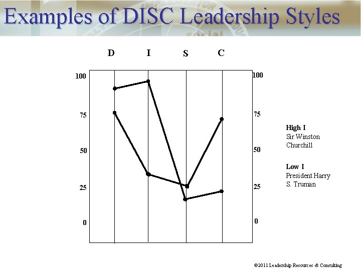 Examples of DISC Leadership Styles D 100 75 50 I S C 100 75