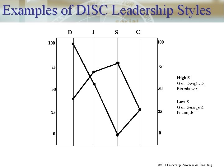 Examples of DISC Leadership Styles D 100 75 I S C 100 75 50