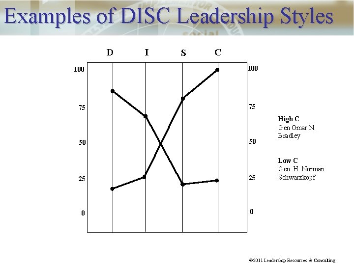 Examples of DISC Leadership Styles D 100 75 50 I S C 100 75