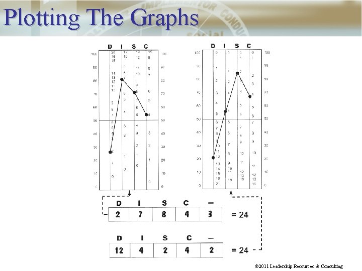 Plotting The Graphs © 2011 Leadership Resources & Consulting 