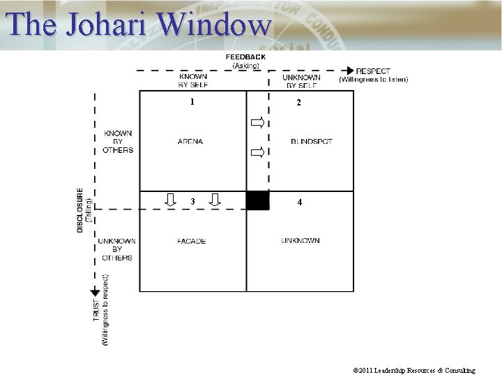 The Johari Window 1 2 3 4 © 2011 Leadership Resources & Consulting 
