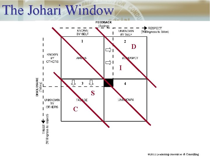 The Johari Window 1 2 D I 3 4 S C © 2011 Leadership