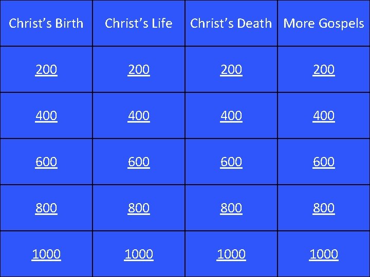 Christ’s Birth Christ’s Life Christ’s Death More Gospels 200 200 400 400 600 600