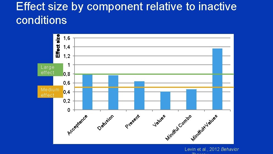 Effect size by component relative to inactive conditions Large effect 1, 6 1, 4