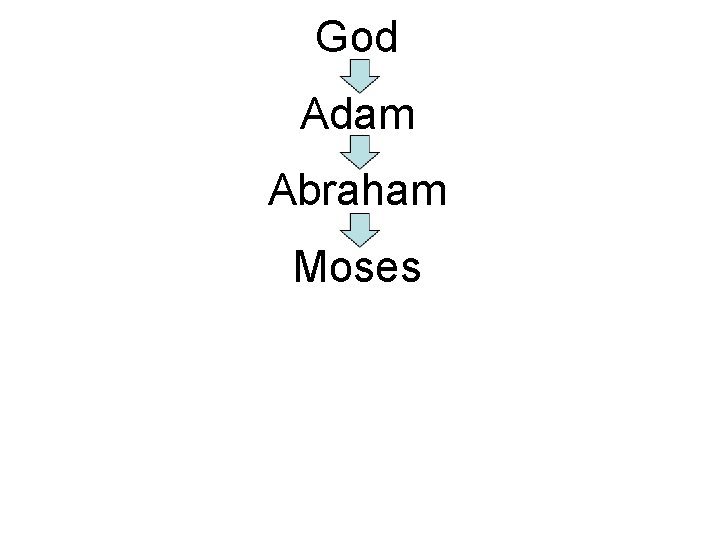 God Adam Abraham Moses 