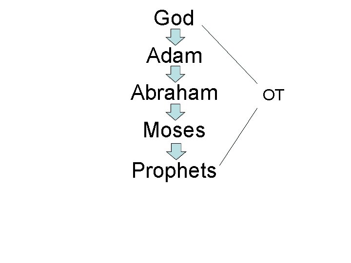 God Adam Abraham Moses Prophets OT 
