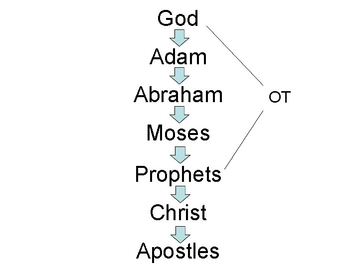 God Adam Abraham Moses Prophets Christ Apostles OT 