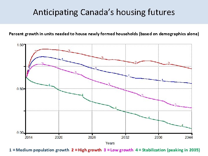 Anticipating Canada’s housing futures Percent growth in units needed to house newly formed households