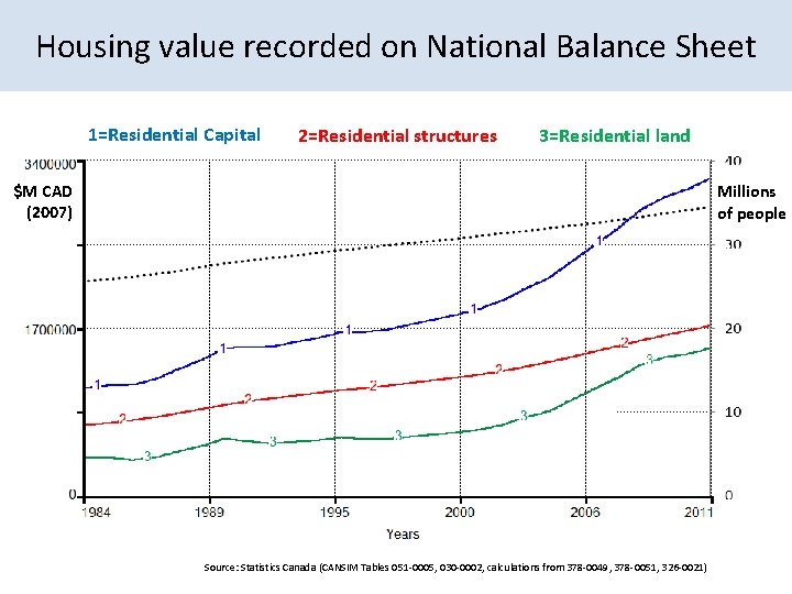 Housing value recorded on National Balance Sheet 1=Residential Capital $M CAD (2007) 2=Residential structures