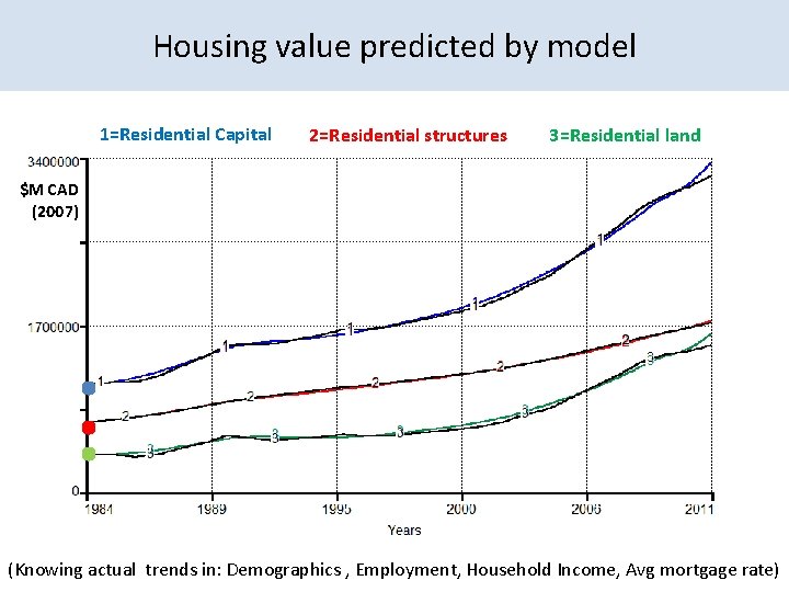 Housing value predicted by model 1=Residential Capital 2=Residential structures 3=Residential land $M CAD (2007)