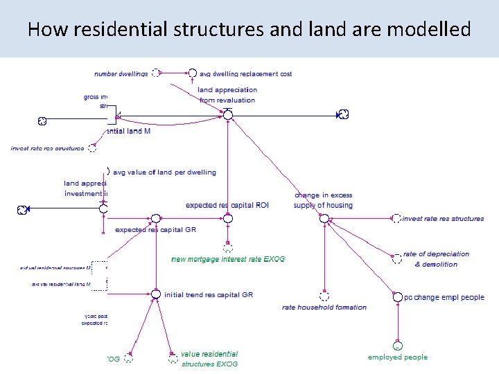 How residential structures and land are modelled 