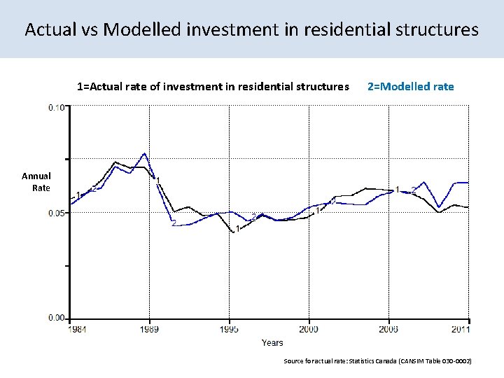 Actual vs Modelled investment in residential structures 1=Actual rate of investment in residential structures