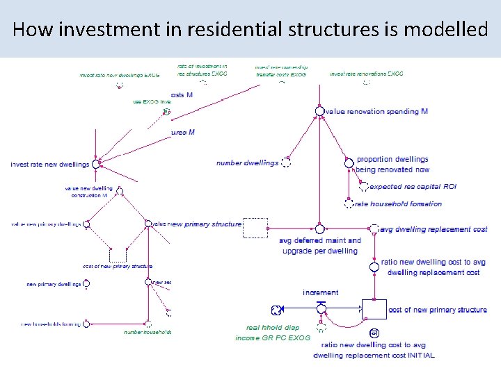 How investment in residential structures is modelled 