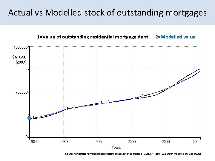 Actual vs Modelled stock of outstanding mortgages 1=Value of outstanding residential mortgage debt 2=Modelled