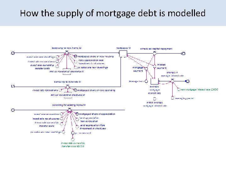 How the supply of mortgage debt is modelled 