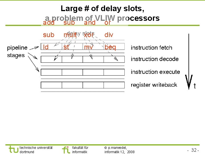 TU Dortmund Large # of delay slots, a problem of VLIW processors add sub