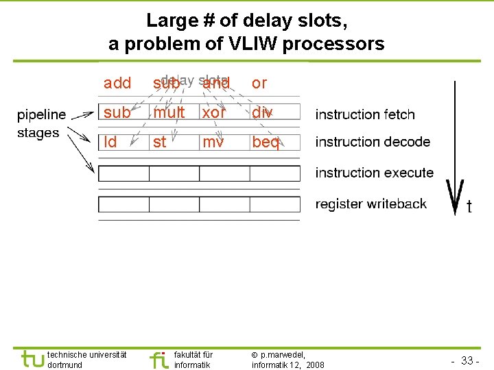 TU Dortmund Large # of delay slots, a problem of VLIW processors add sub